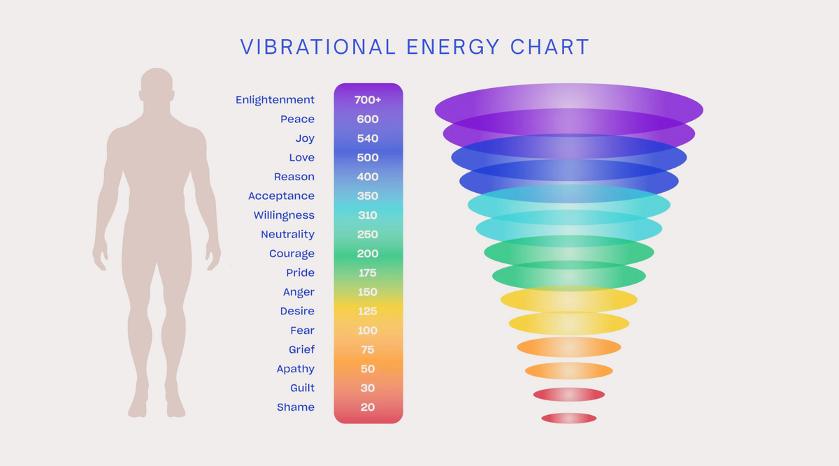 Emotional vibrational energy chart showing the frequency scale of emotions, by Eleven TLC